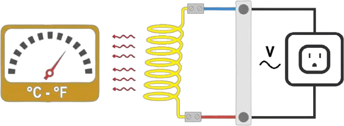 Esquema de funcionamiento de una resistencia eléctrica (efecto Joule)